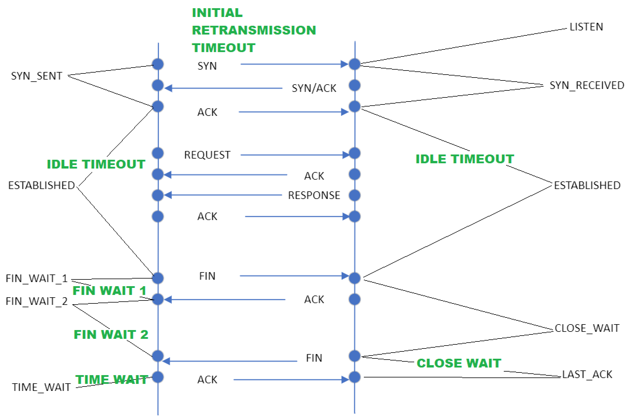 Configuring and Understanding TCP profile timeout values