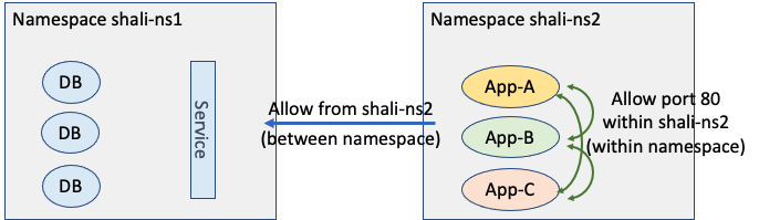 How to secure application on namespace level