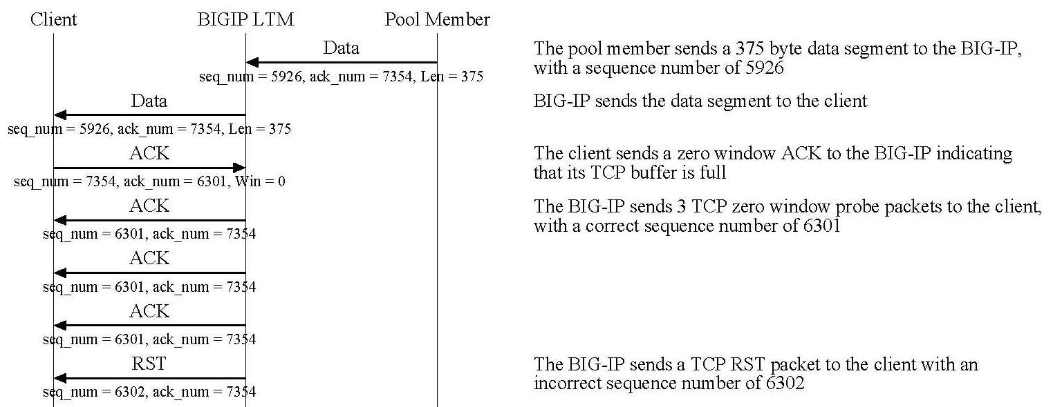 The BIG-IP system sends a TCP reset packet with an incorrect sequence ...