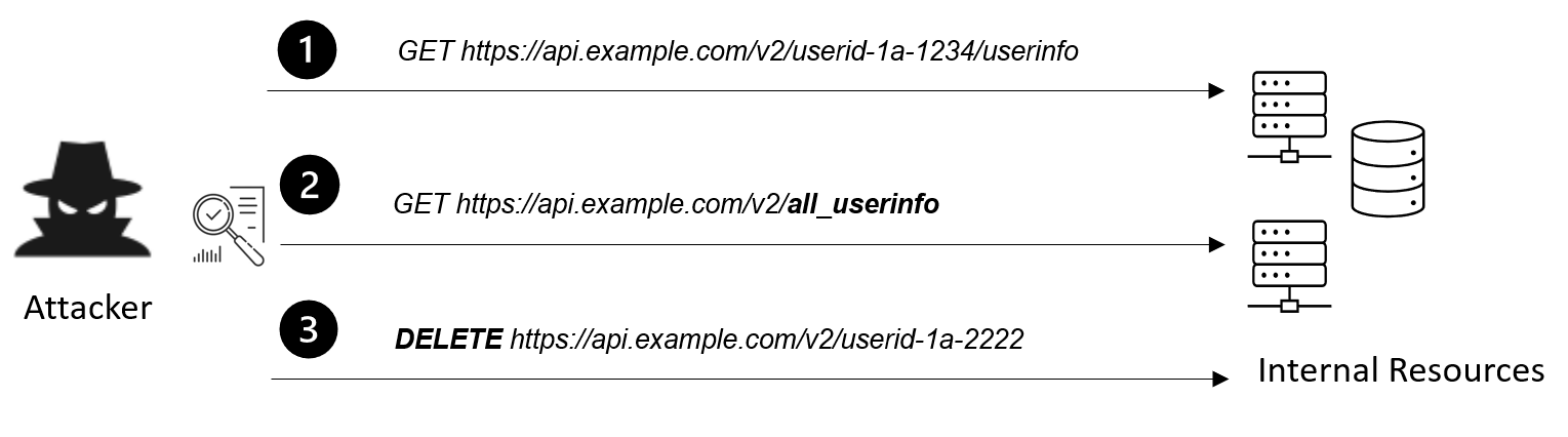 Broken function level authorization | APIs and the OWASP Top 10 guide