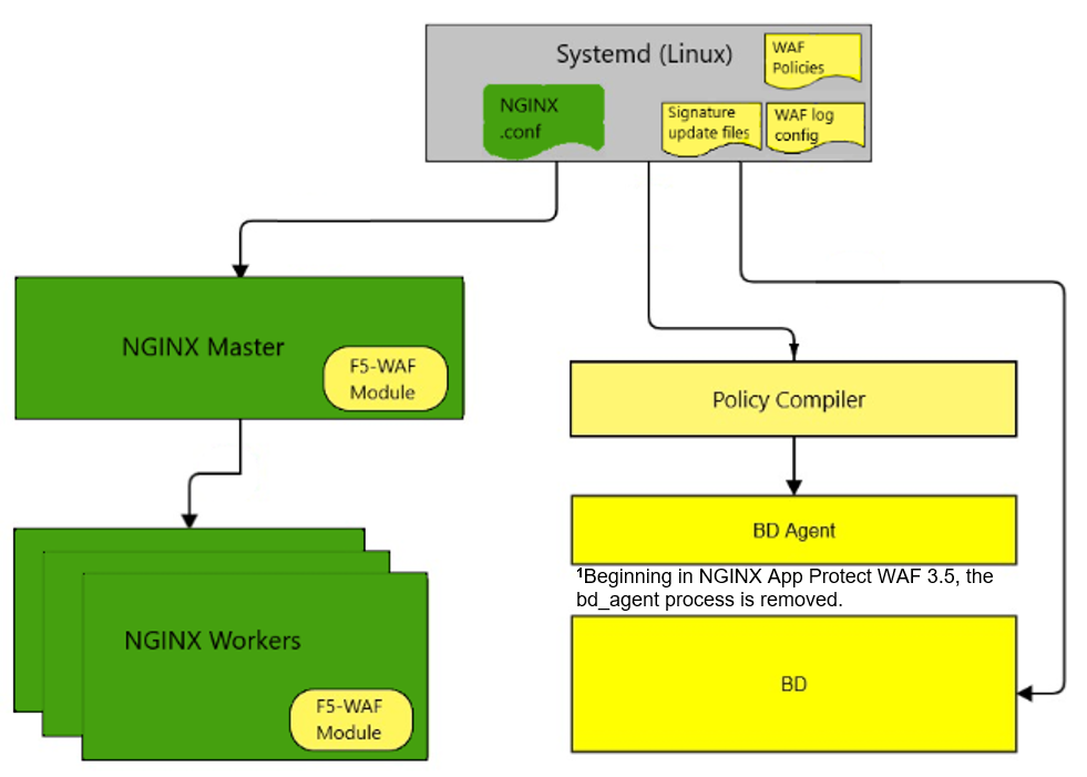 Overview of NGINX App Protect WAF administration
