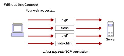 Overview of the OneConnect (web aggregation) feature