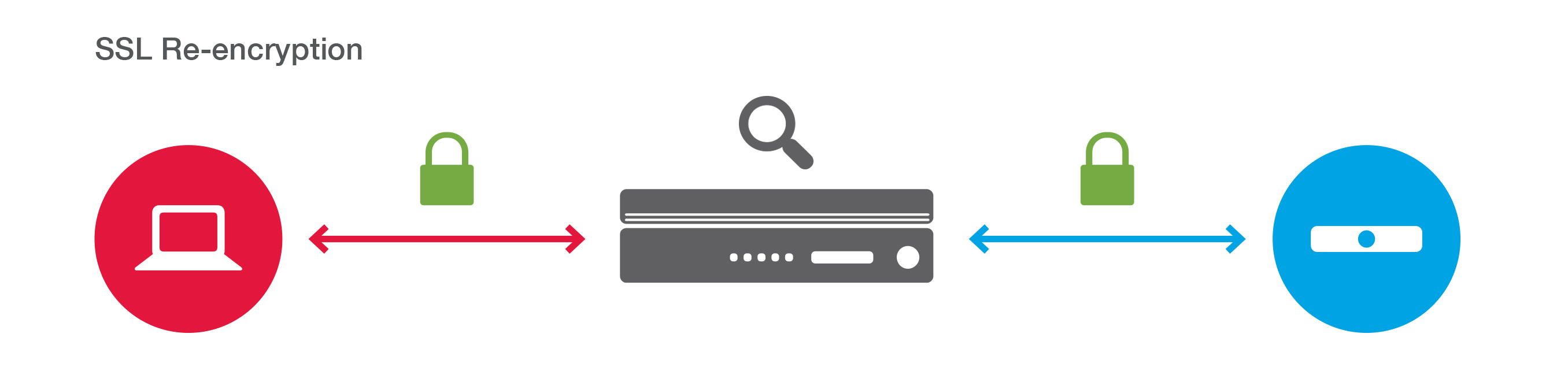BIG-IP LTM profiles | BIG-IP LTM-DNS operations guide