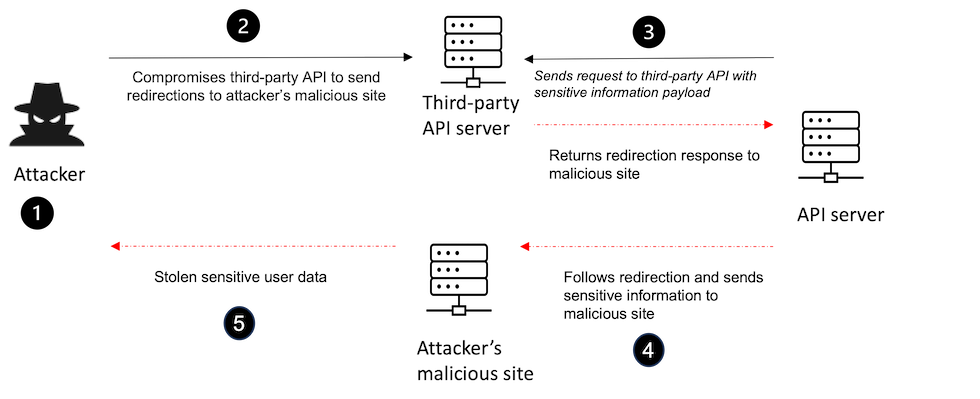 Unsafe Consumption of APIs | APIs and the OWASP Top 10 guide (2023)