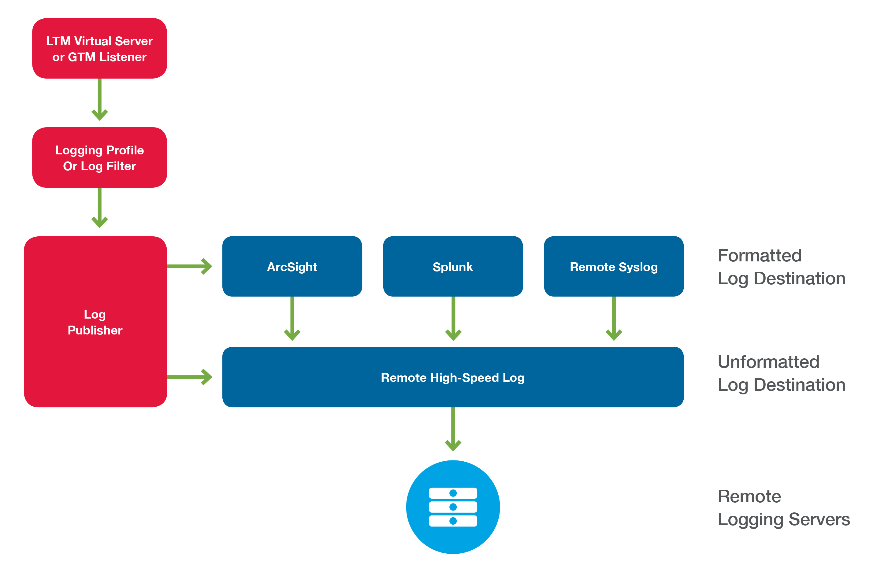 Logging | BIG-IP LTM-DNS operations guide