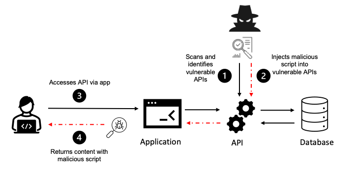 Insecure design (A4) | Secure against the OWASP Top 10 for 2021