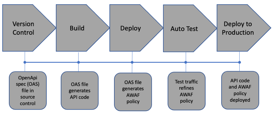 Configure API security protection using the F5 BIG-IP Guided Configuration