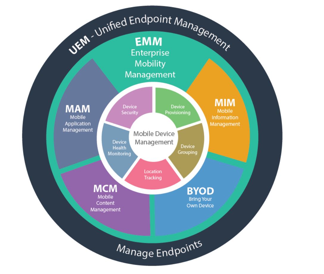 Overview of Endpoint Management solutions (MDM/EMM/UEM)