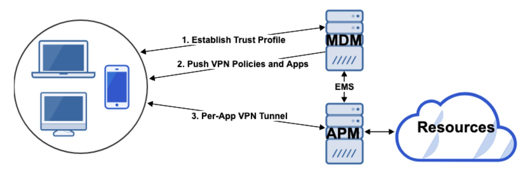 Overview of Endpoint Management solutions (MDM/EMM/UEM)