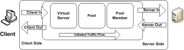 Overview of BIG-IP traffic flow