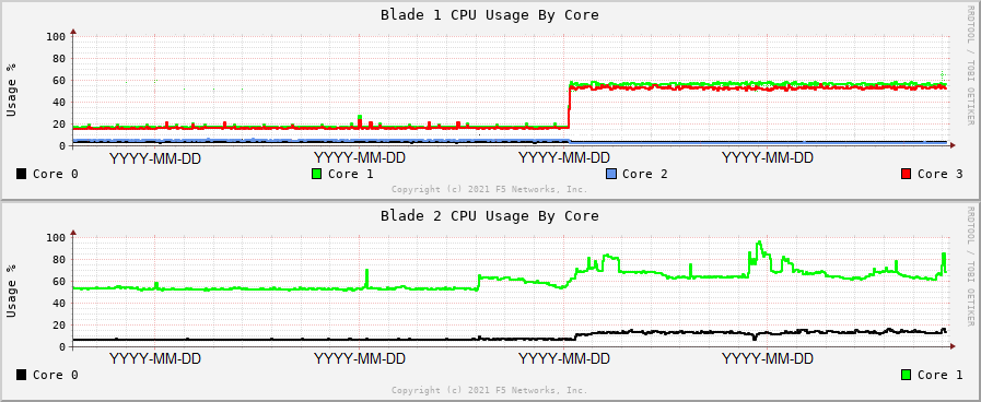 Overview of the CPU Utilization performance graphs on BIG-IP