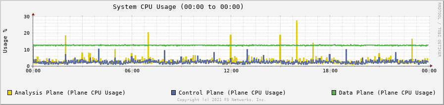 Overview of the CPU Utilization performance graphs on BIG-IP
