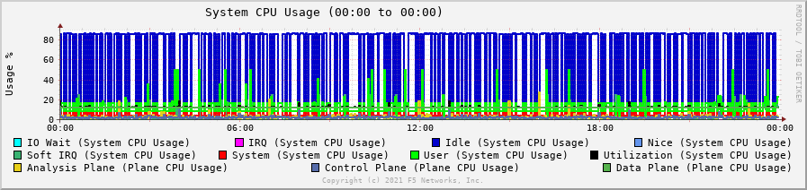 Overview of the CPU Utilization performance graphs on BIG-IP