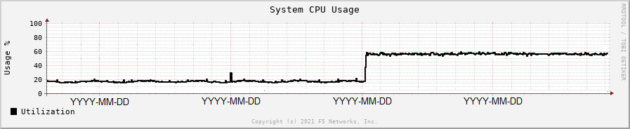 Overview of the CPU Utilization performance graphs on BIG-IP