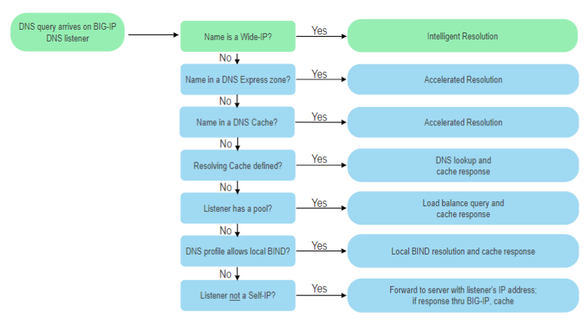 DNS query is getting a response from internal server but not BIG-IP GTM/DNS