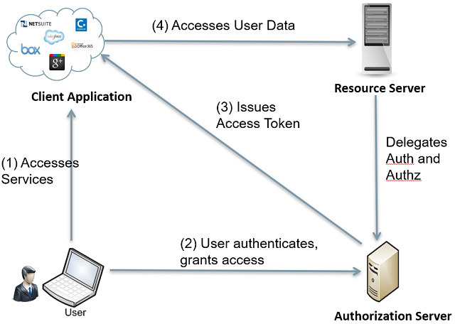 Overview of OAuth 2.0 use cases with BIG-IP APM