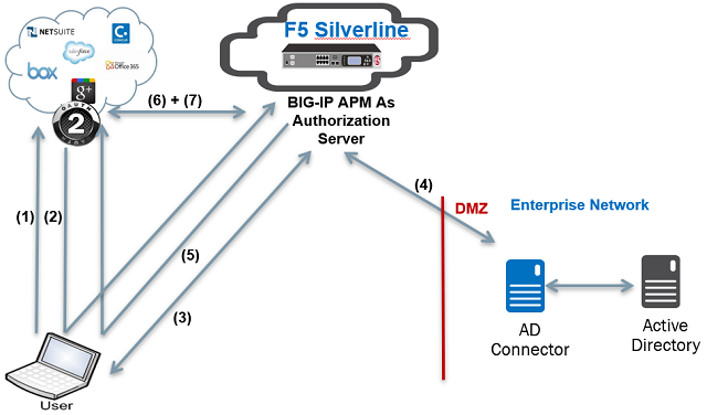 Overview of OAuth 2.0 use cases with BIG-IP APM