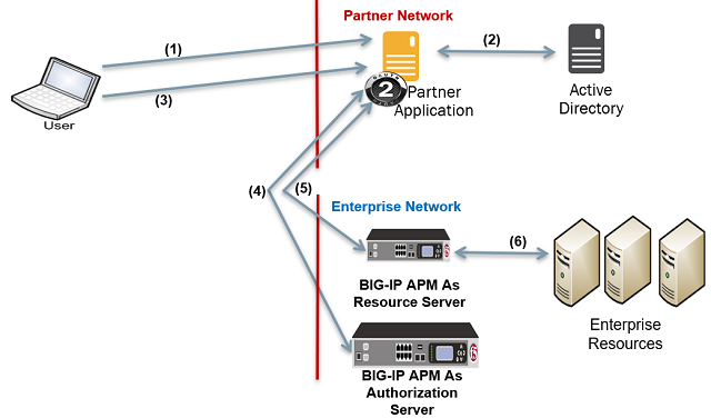 Overview of OAuth 2.0 use cases with BIG-IP APM