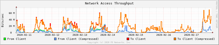 APM Network Access (VPN) compression causes CPU usage higher