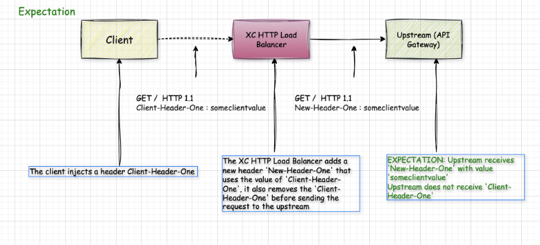 Header Processing - Case: Adding and removing headers during the HTTP ...