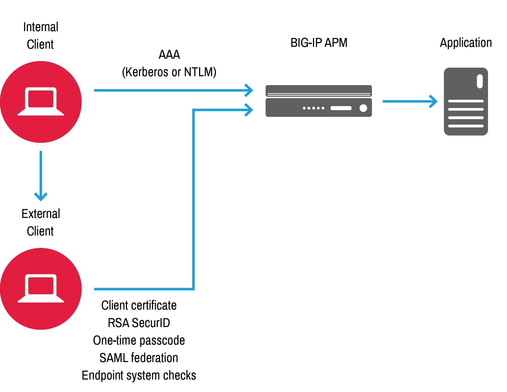 Use cases | BIG-IP APM operations guide