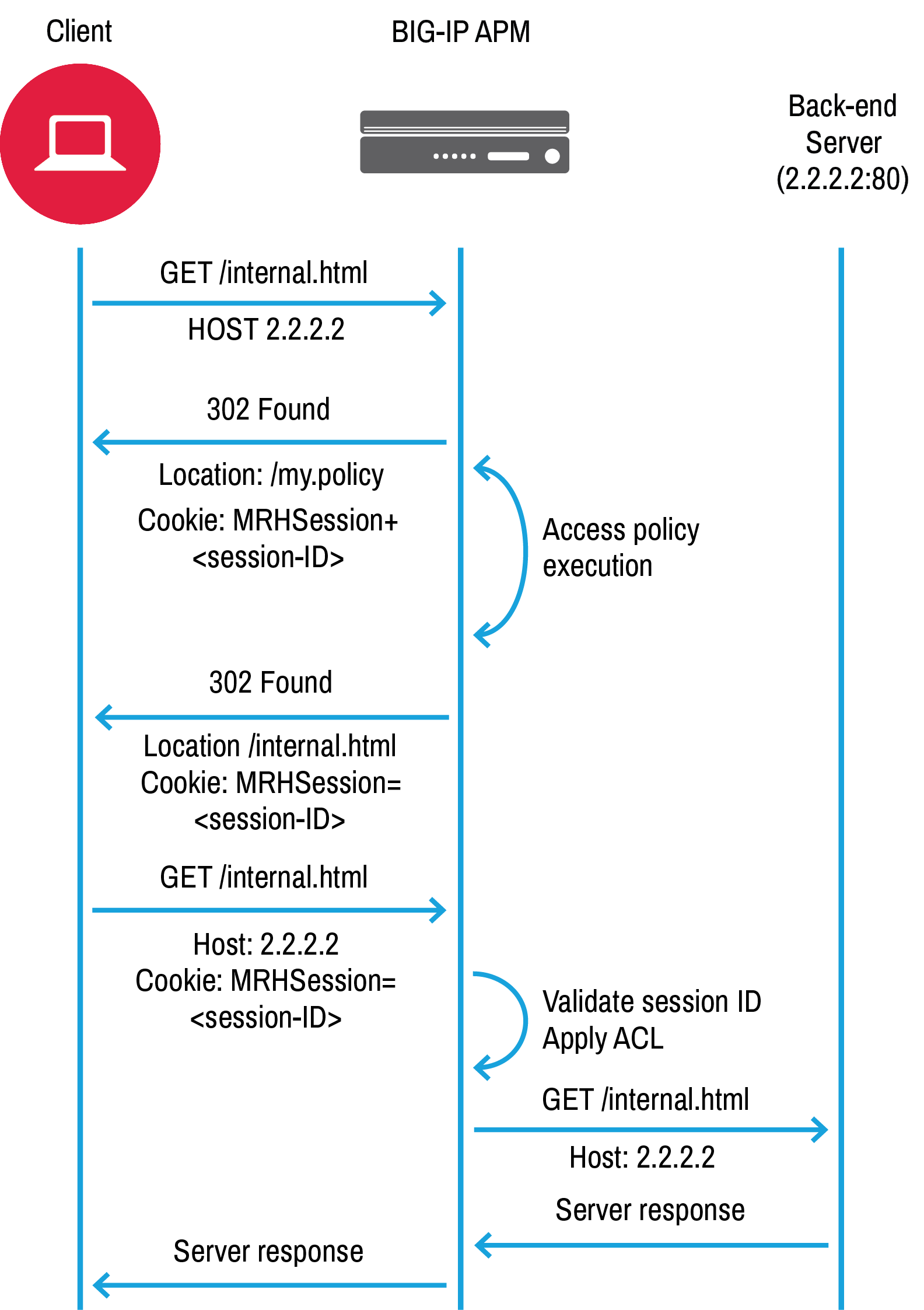 Use cases | BIG-IP APM operations guide