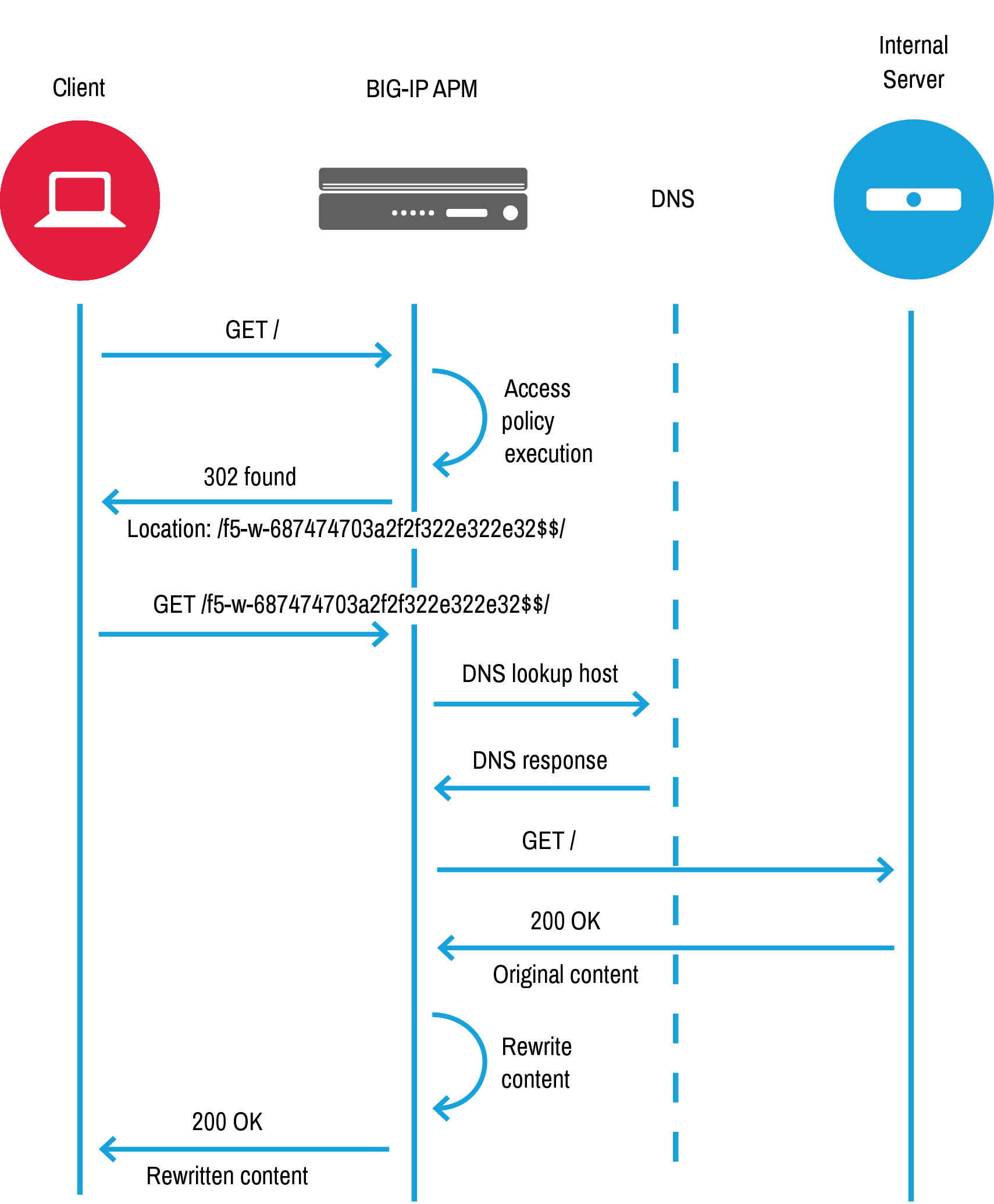 Use cases | BIG-IP APM operations guide