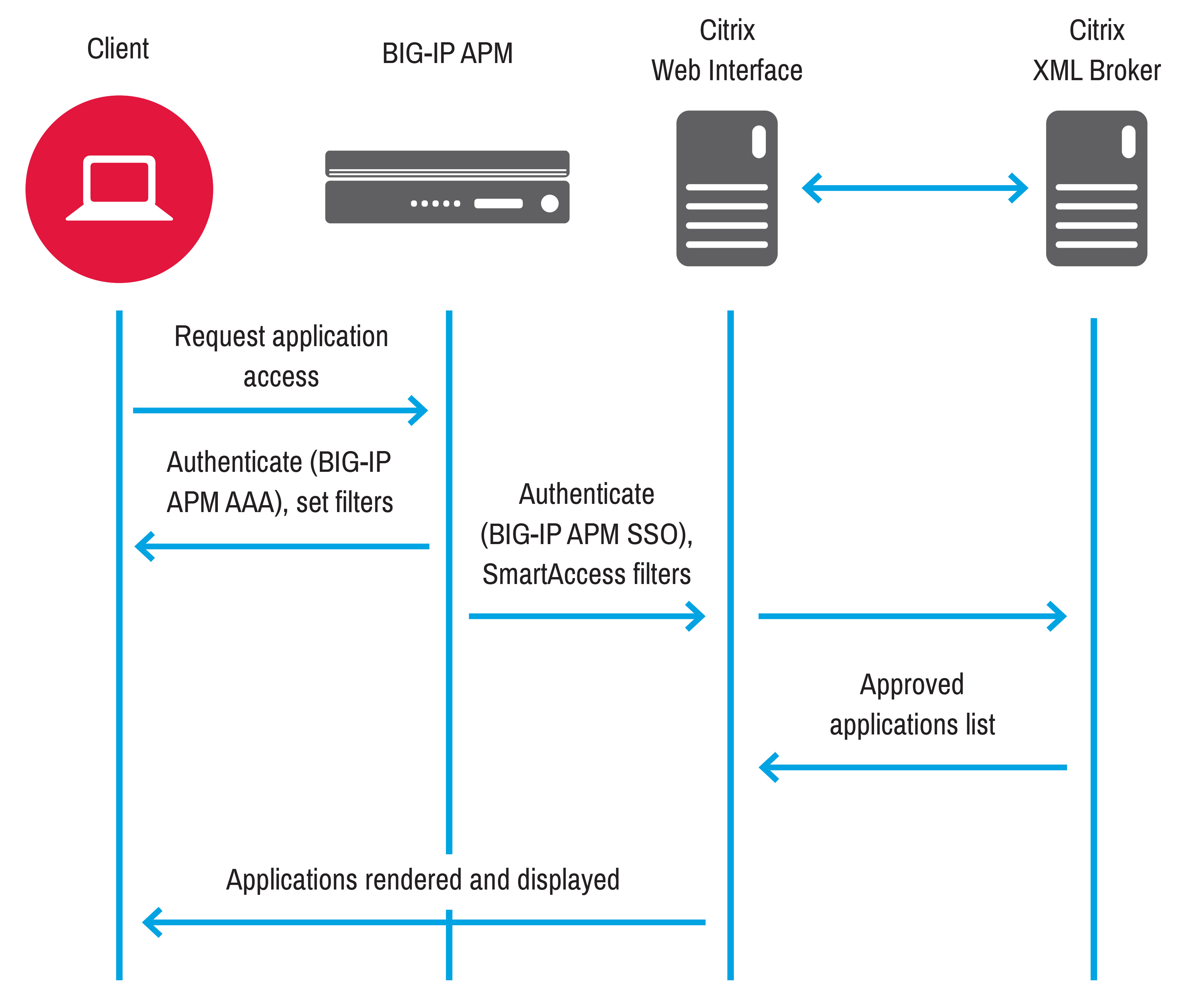 Use cases | BIG-IP APM operations guide