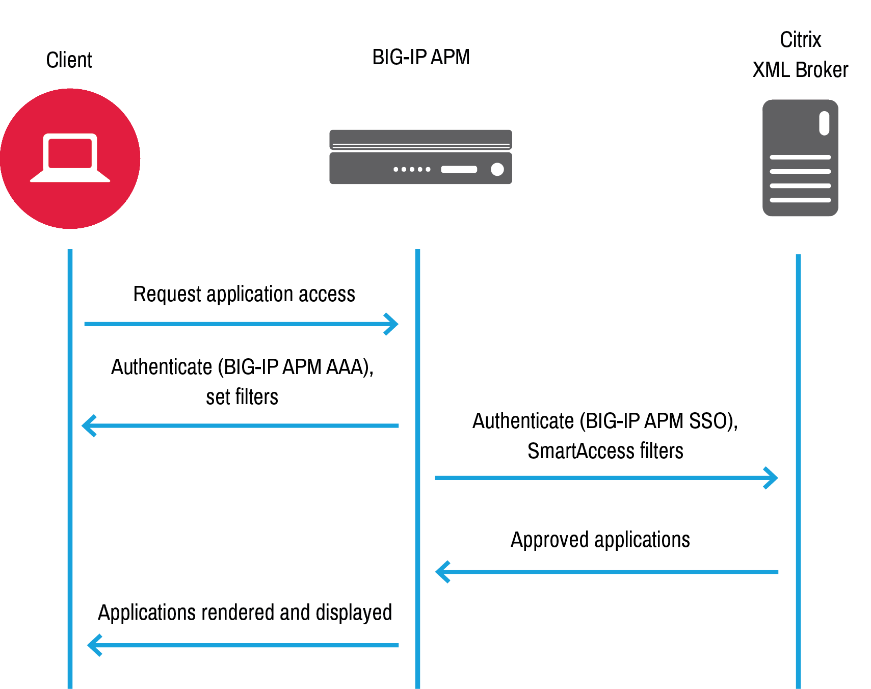 Use cases | BIG-IP APM operations guide