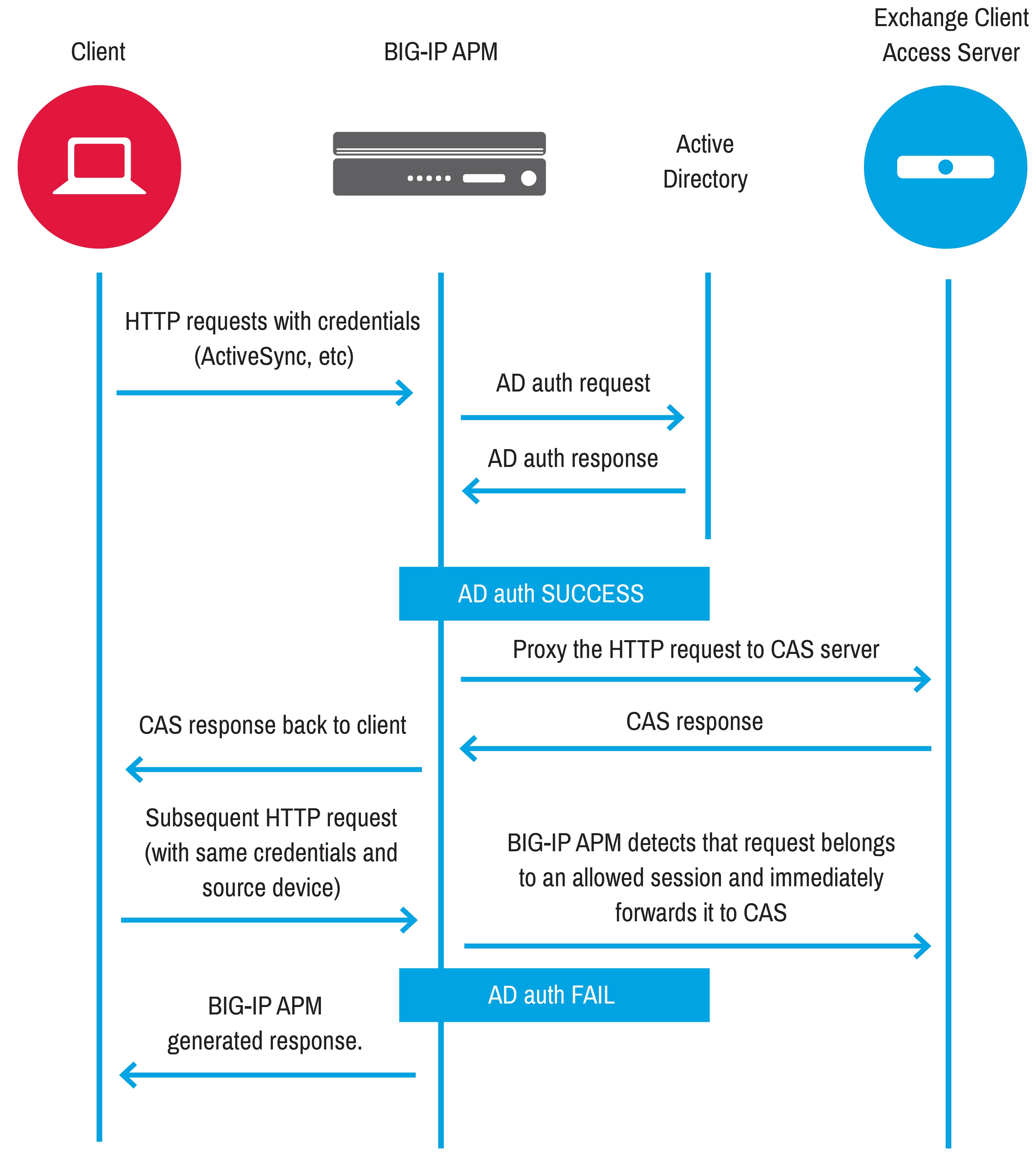 Use cases | BIG-IP APM operations guide