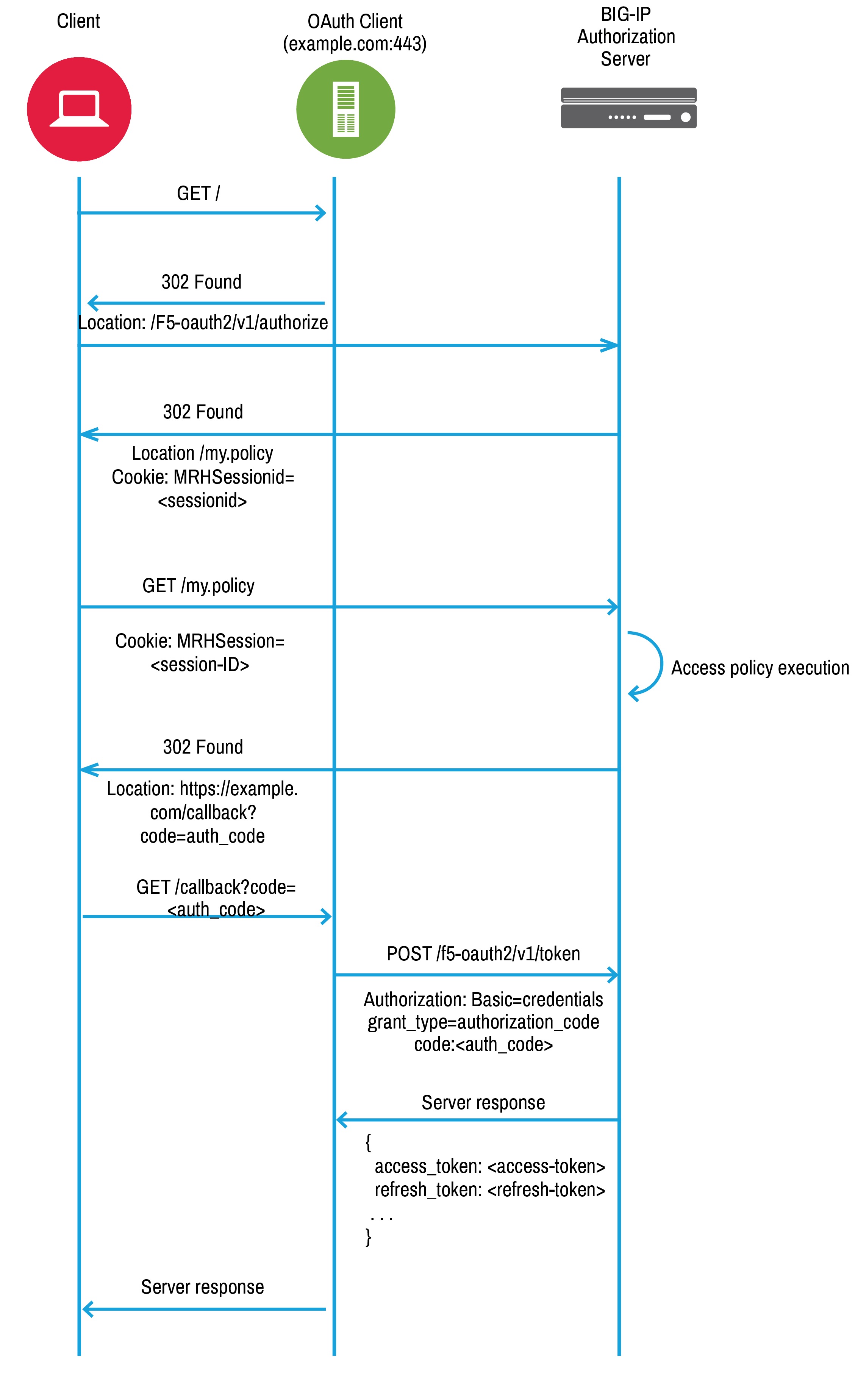 Use cases | BIG-IP APM operations guide
