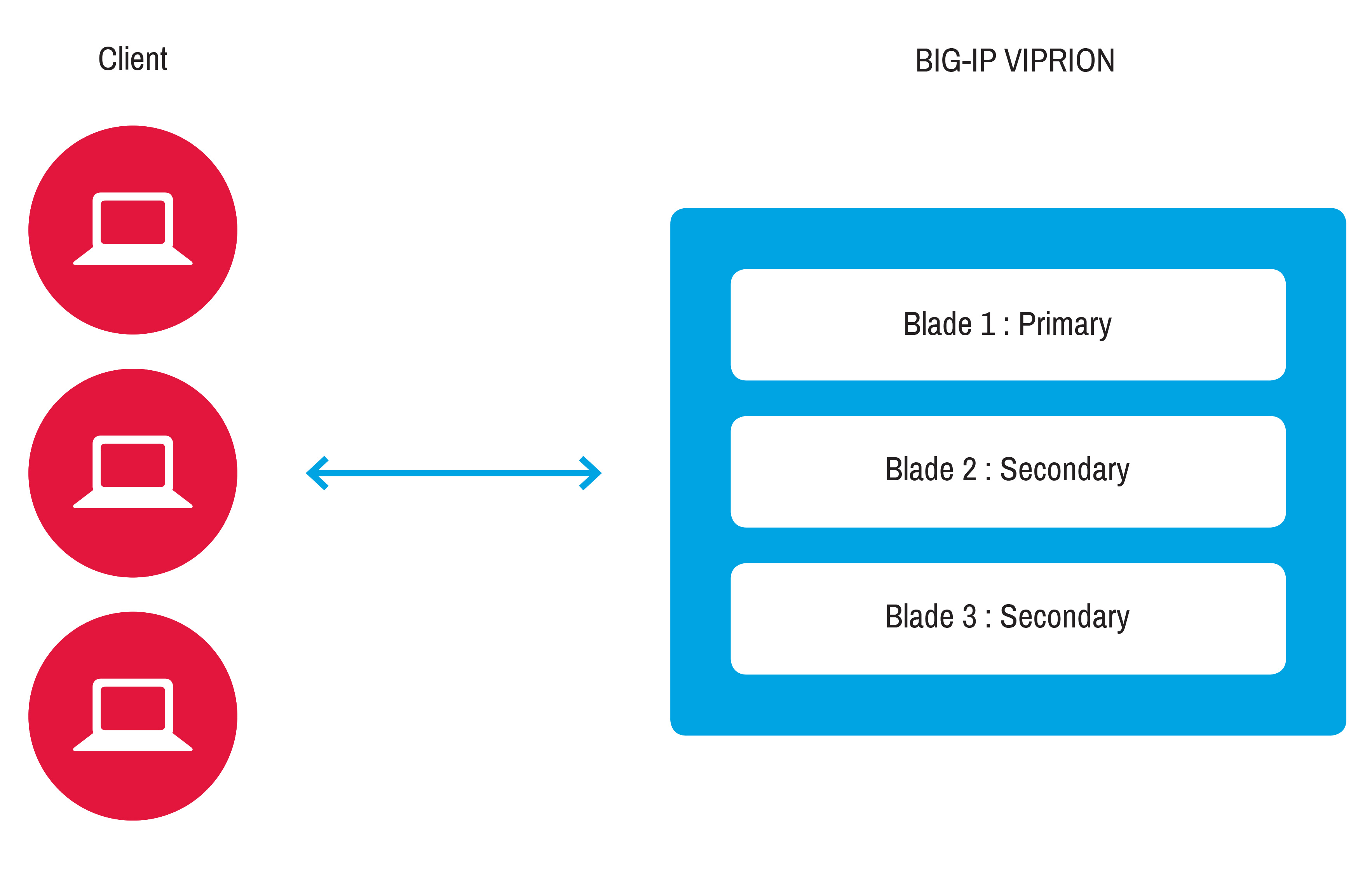 High availability | BIG-IP APM operations guide