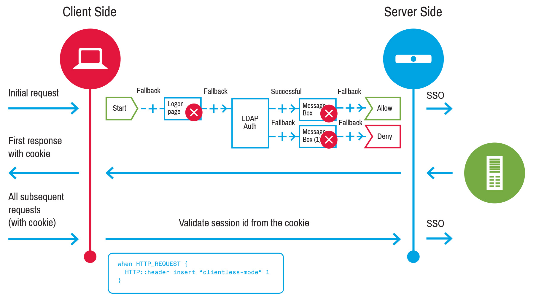 Access programmability | BIG-IP APM operations guide