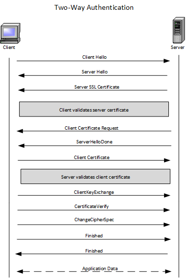Configure the BIG-IP system to perform two-way SSL authentication